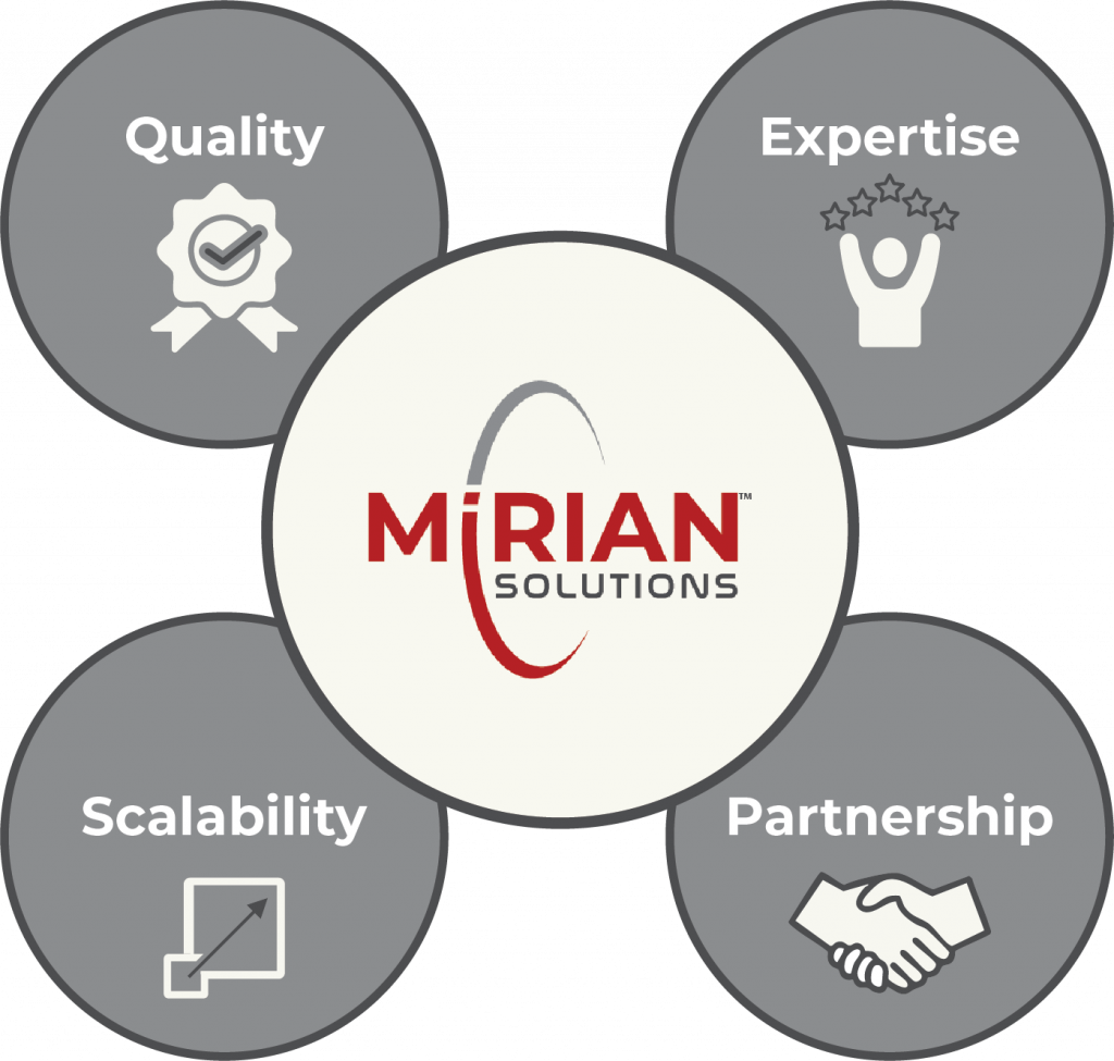 Mirian Solutions delivers quality, expertise, scalability and partnership.