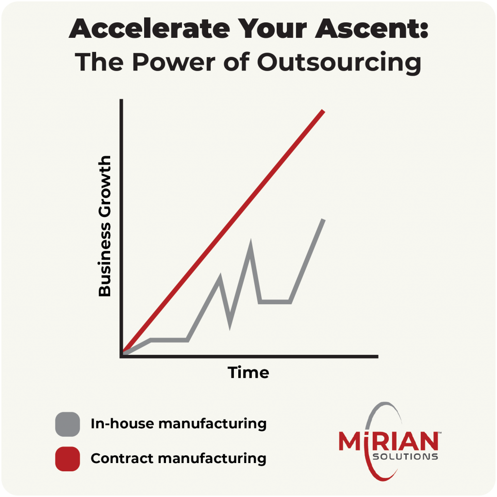 Graph illustrating the connection between business growth, time and contract manufacturing